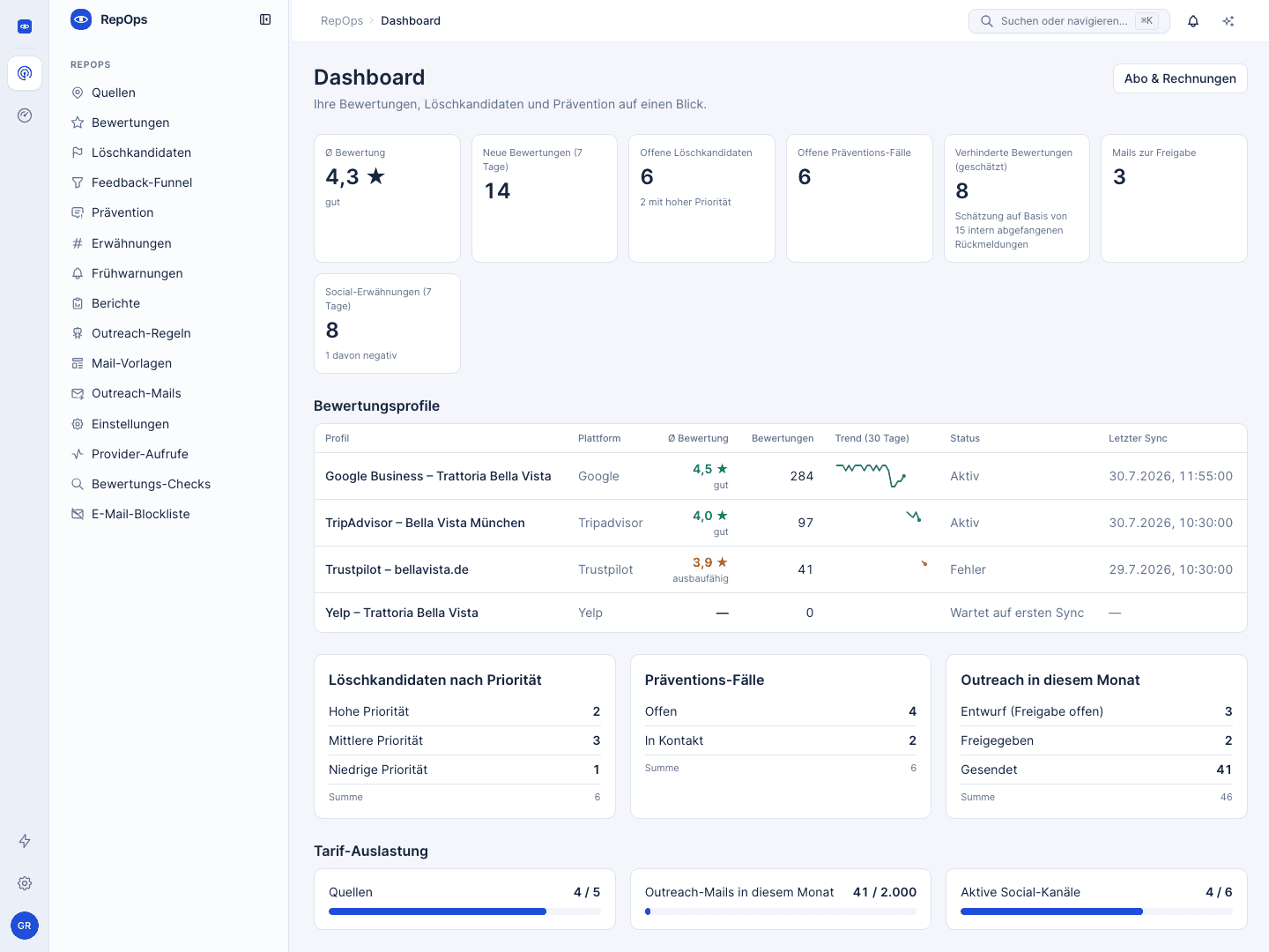 WhatTheySay-Dashboard: Kennzahlen-Kacheln, Bewertungsprofile mit 30-Tage-Trend, Löschkandidaten und Tarif-Auslastung